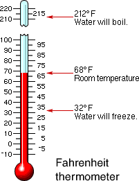 thermometer celsius fahrenheit boiling temperatures freezing kelvin gifer timetoast